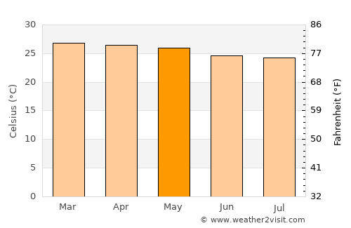 Patos average temperature in May
