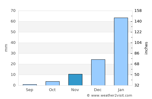 Patos average rain in November