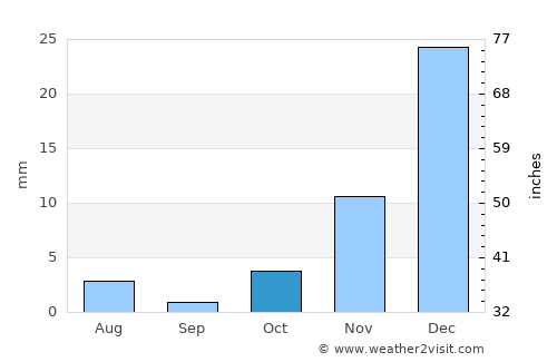 Patos average rain in October