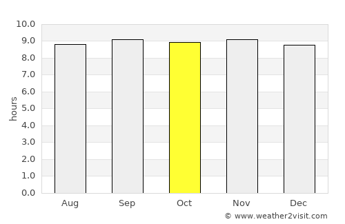 Patos average rain in October