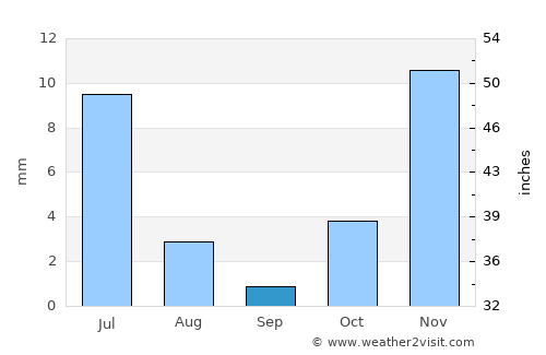 Patos average rain in September