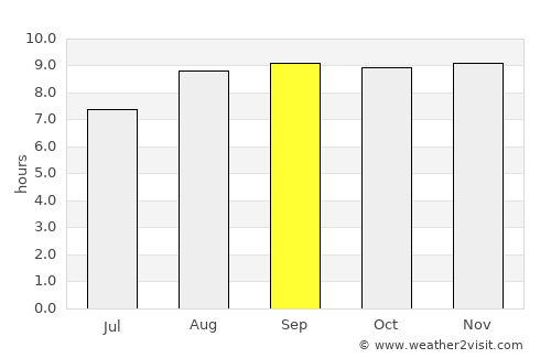 Patos average rain in September