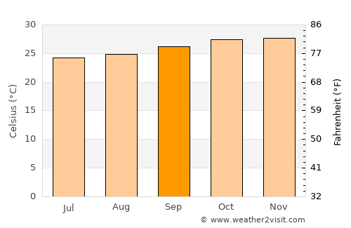 Patos average temperature in September