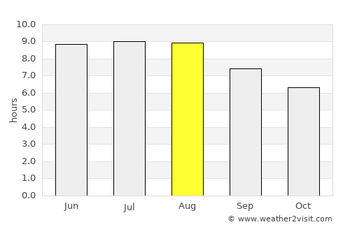 Patos de Minas average rain in August