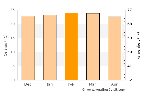 Patos de Minas average temperature in February