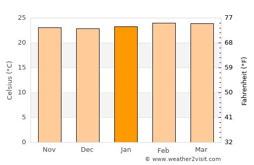 Patos de Minas average temperature in January