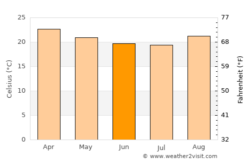 Patos de Minas average temperature in June