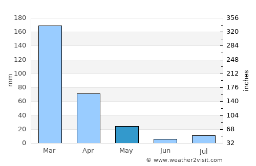 Patos de Minas average rain in May