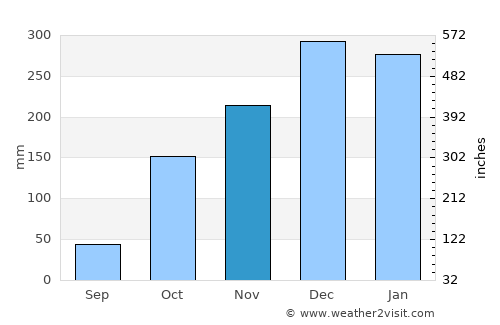 Patos de Minas average rain in November