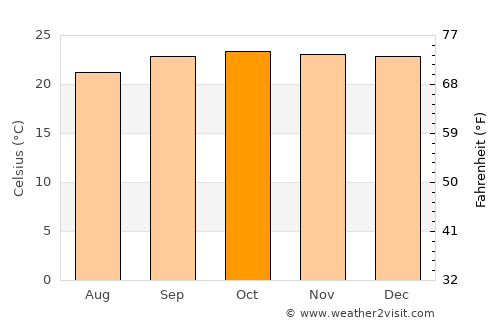 Patos de Minas average temperature in October