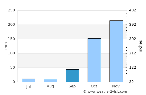 Patos de Minas average rain in September