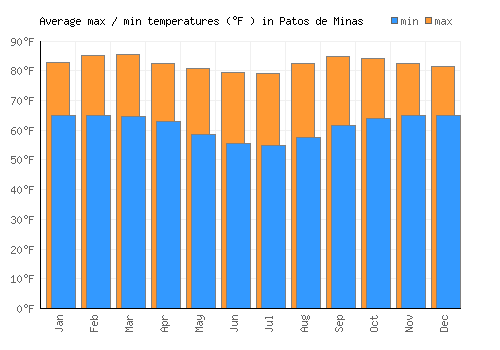 Patos de Minas average minimum / maximum temperatures (Fahrenheit)