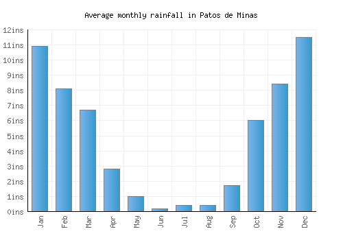 Patos de Minas monthly rainfall chart (inches)