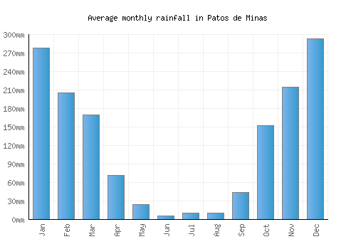 Patos de Minas monthly rainfall chart (mm)