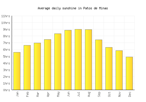 Patos de Minas average daily sunshine chart