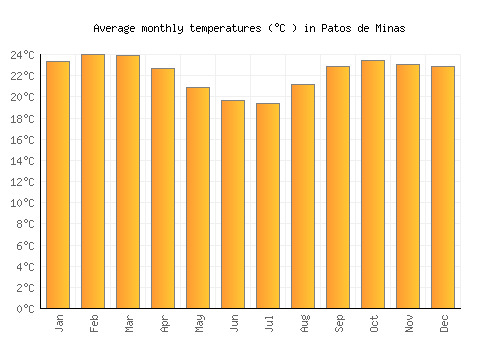 Patos de Minas average temperature chart (Celsius)