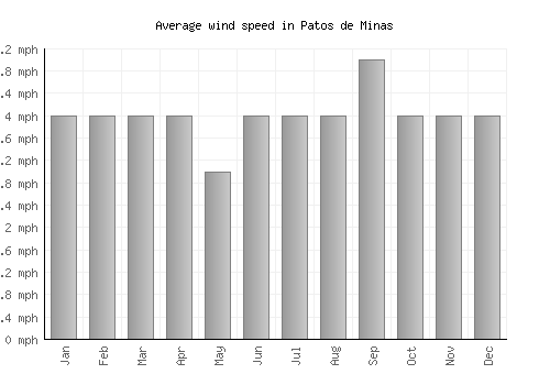 Patos de Minas average winspeed by month (mph)