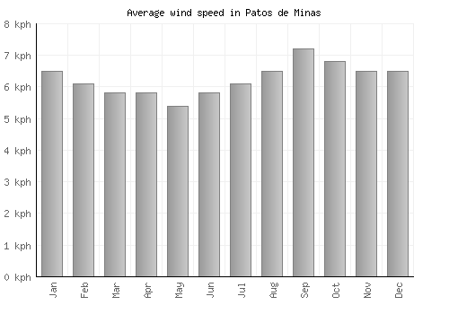 Patos de Minas average winspeed by month (km/h)