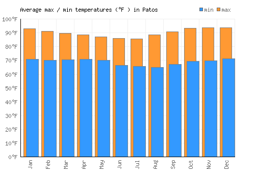 Patos average minimum / maximum temperatures (Fahrenheit)