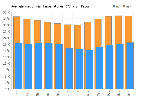 Patos average minimum / maximum temperatures (Celsius)
