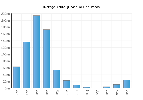 Patos monthly rainfall chart (mm)