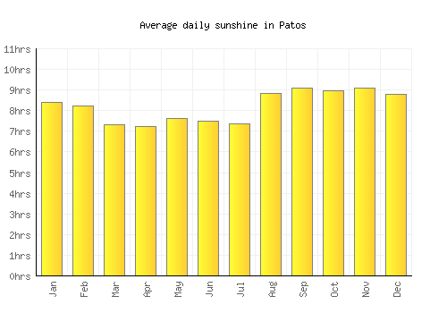 Patos average daily sunshine chart