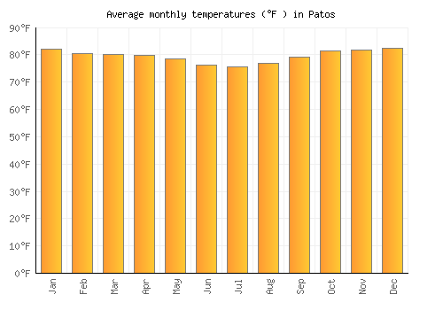 Patos average temperature chart (Fahrenheit)