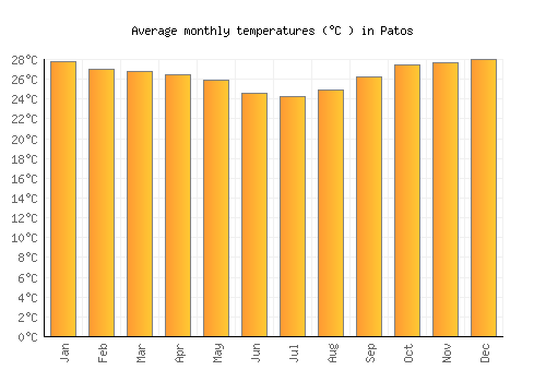 Patos average temperature chart (Celsius)