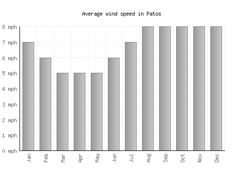 Patos average winspeed by month (mph)