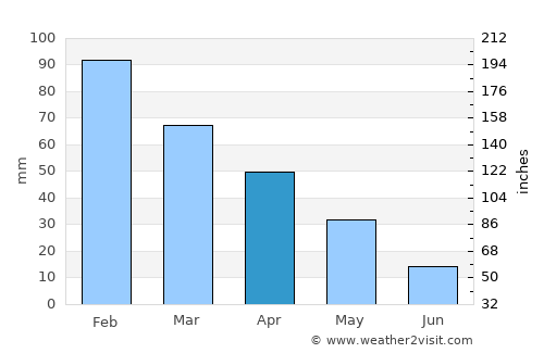 Pátra average rain in April