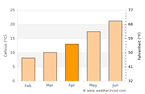 Pátra average temperature in April