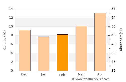 Pátra average temperature in February