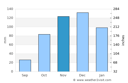 Pátra average rain in November