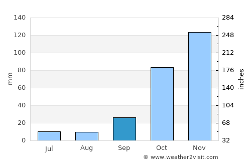 Pátra average rain in September