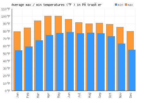 Pātrasāer average minimum / maximum temperatures (Fahrenheit)
