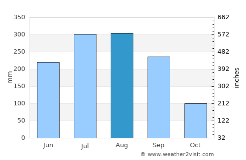 Pātrasāer average rain in August