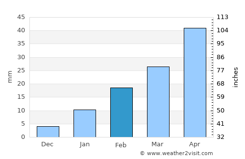 Pātrasāer average rain in February