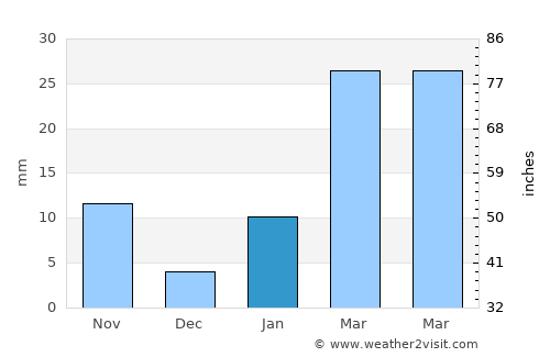 Pātrasāer average rain in January