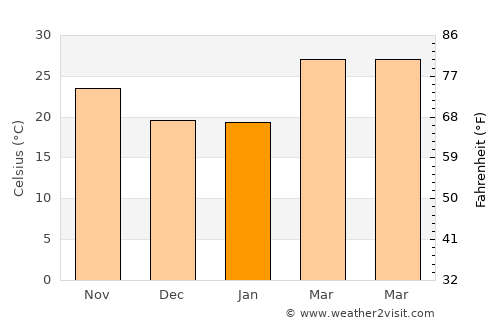 Pātrasāer average temperature in January