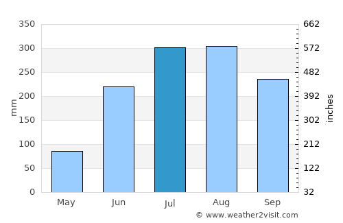 Pātrasāer average rain in July