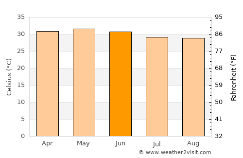 Pātrasāer average temperature in June