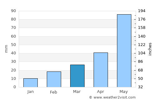 Pātrasāer average rain in March