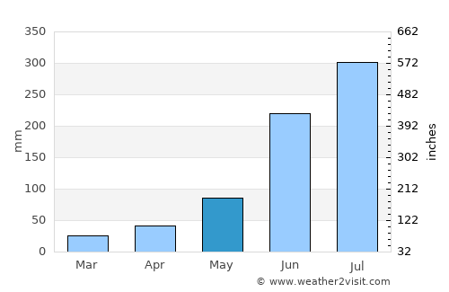 Pātrasāer average rain in May