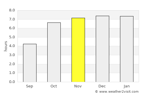 Pātrasāer average rain in November