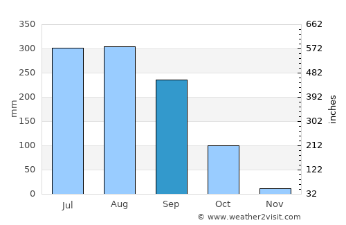 Pātrasāer average rain in September