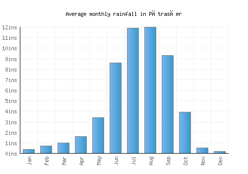 Pātrasāer monthly rainfall chart (inches)