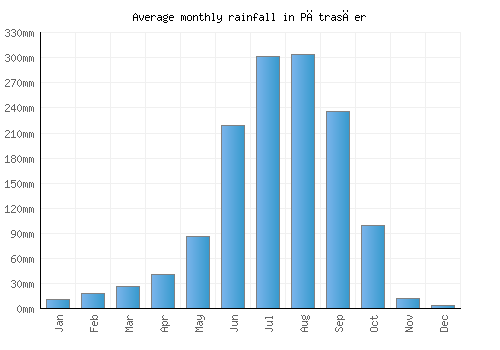 Pātrasāer monthly rainfall chart (mm)