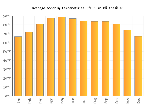 Pātrasāer average temperature chart (Fahrenheit)