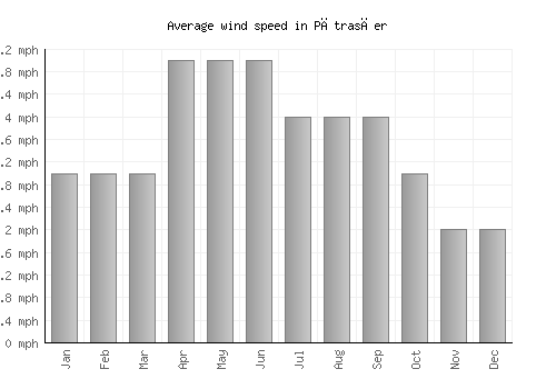 Pātrasāer average winspeed by month (mph)