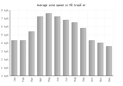Pātrasāer average winspeed by month (km/h)